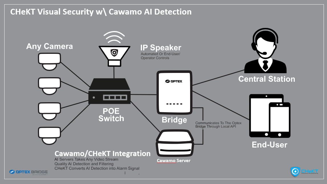 Cawamo and CHeKT AI